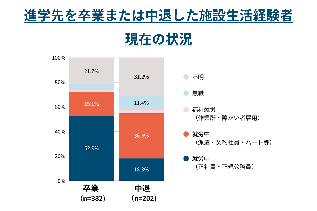 進学先を卒業または中退した施設生活経験者現在の状況