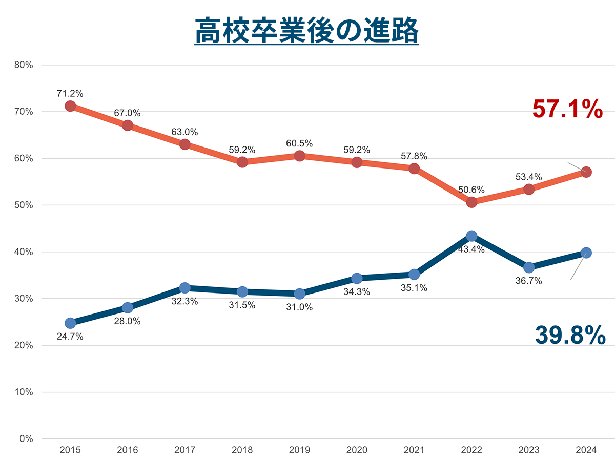 高校卒業後の進路