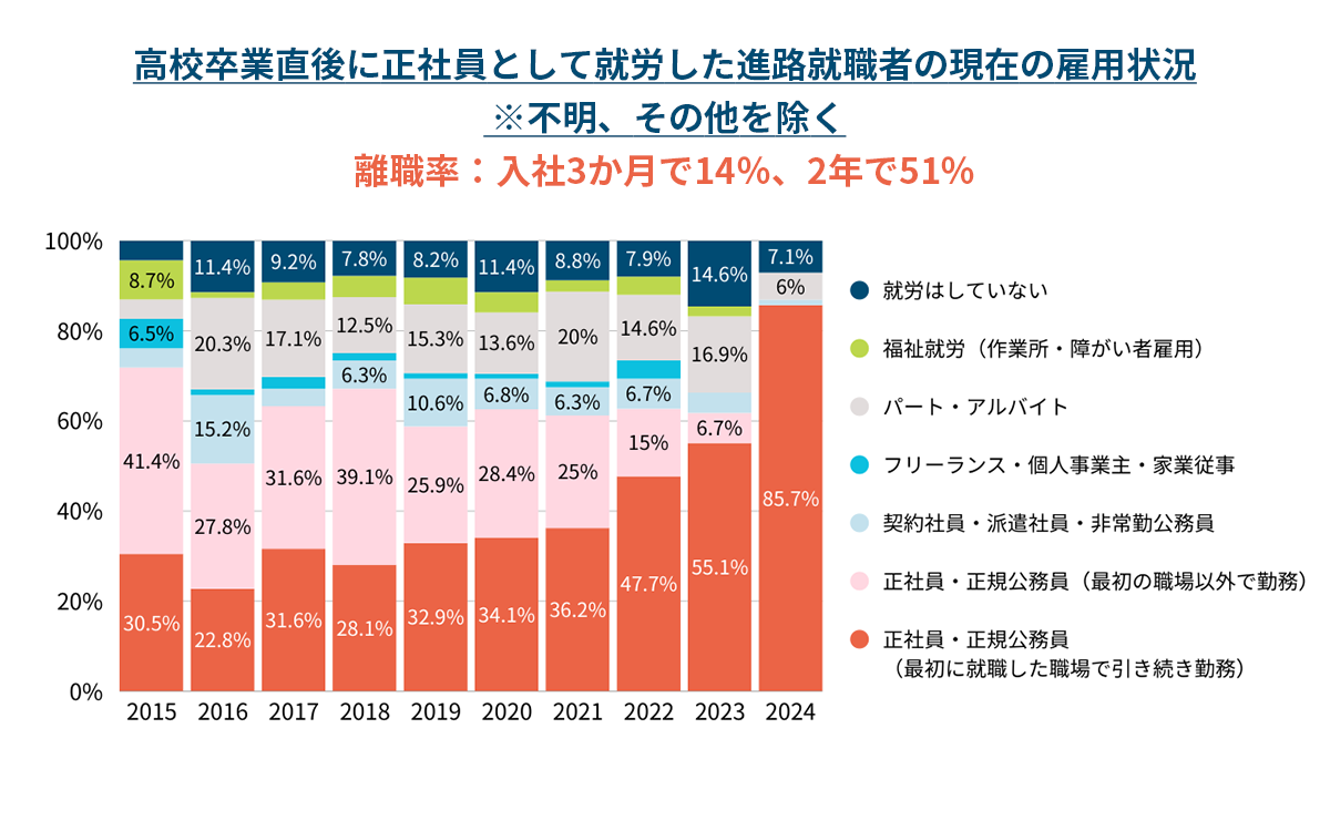 高校卒業直後に正社員として就労した進路就職者の現在の雇用状況