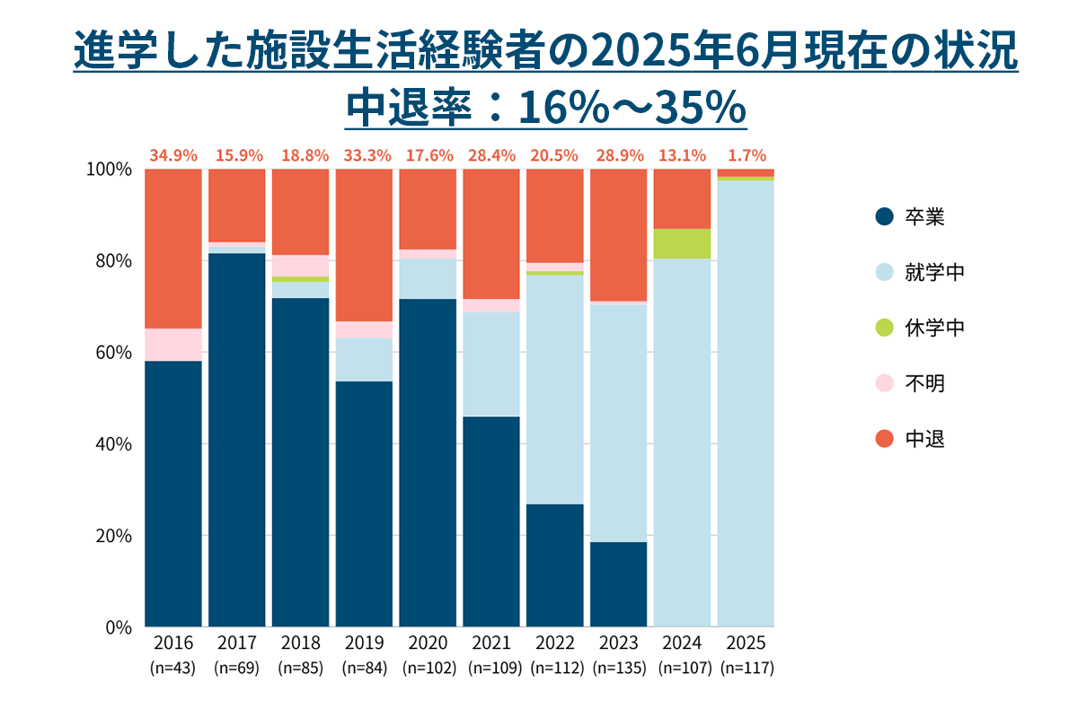 進学した施設生活経験者の2025年6月現在の状況 中退率：16％～35％