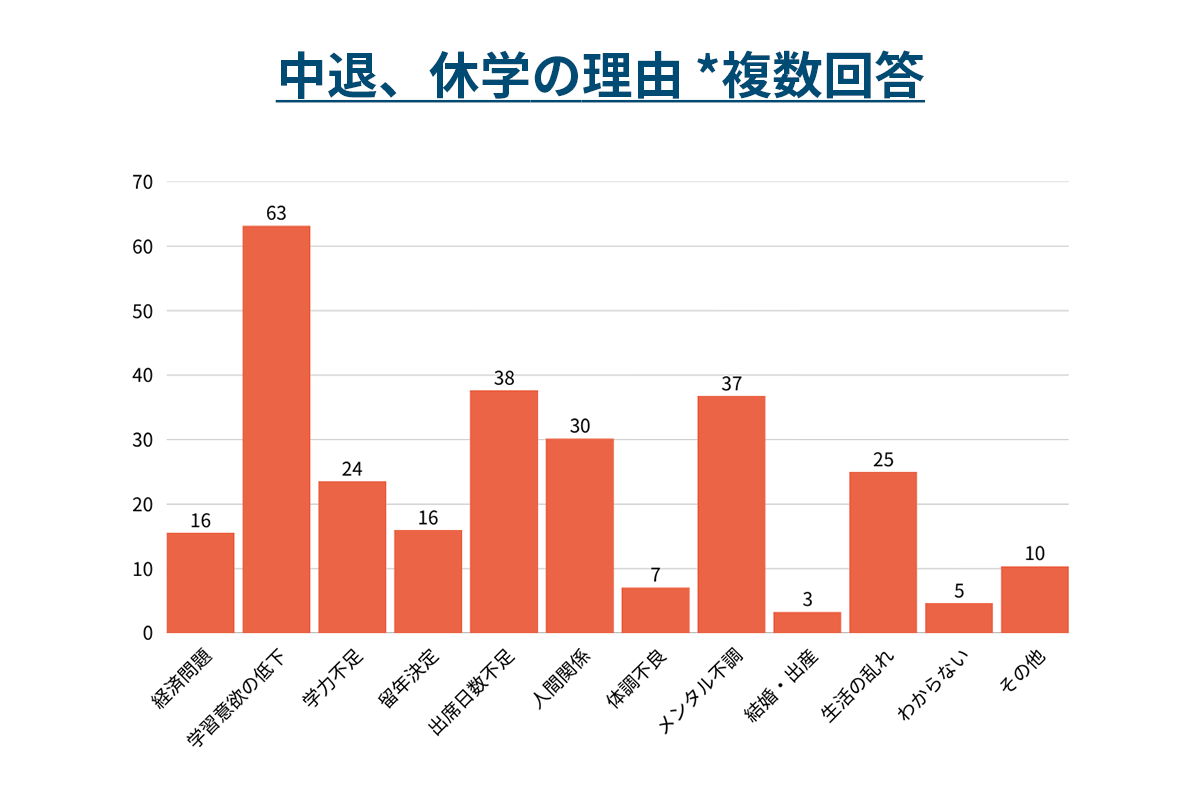 中退、休学の理由 *複数回答