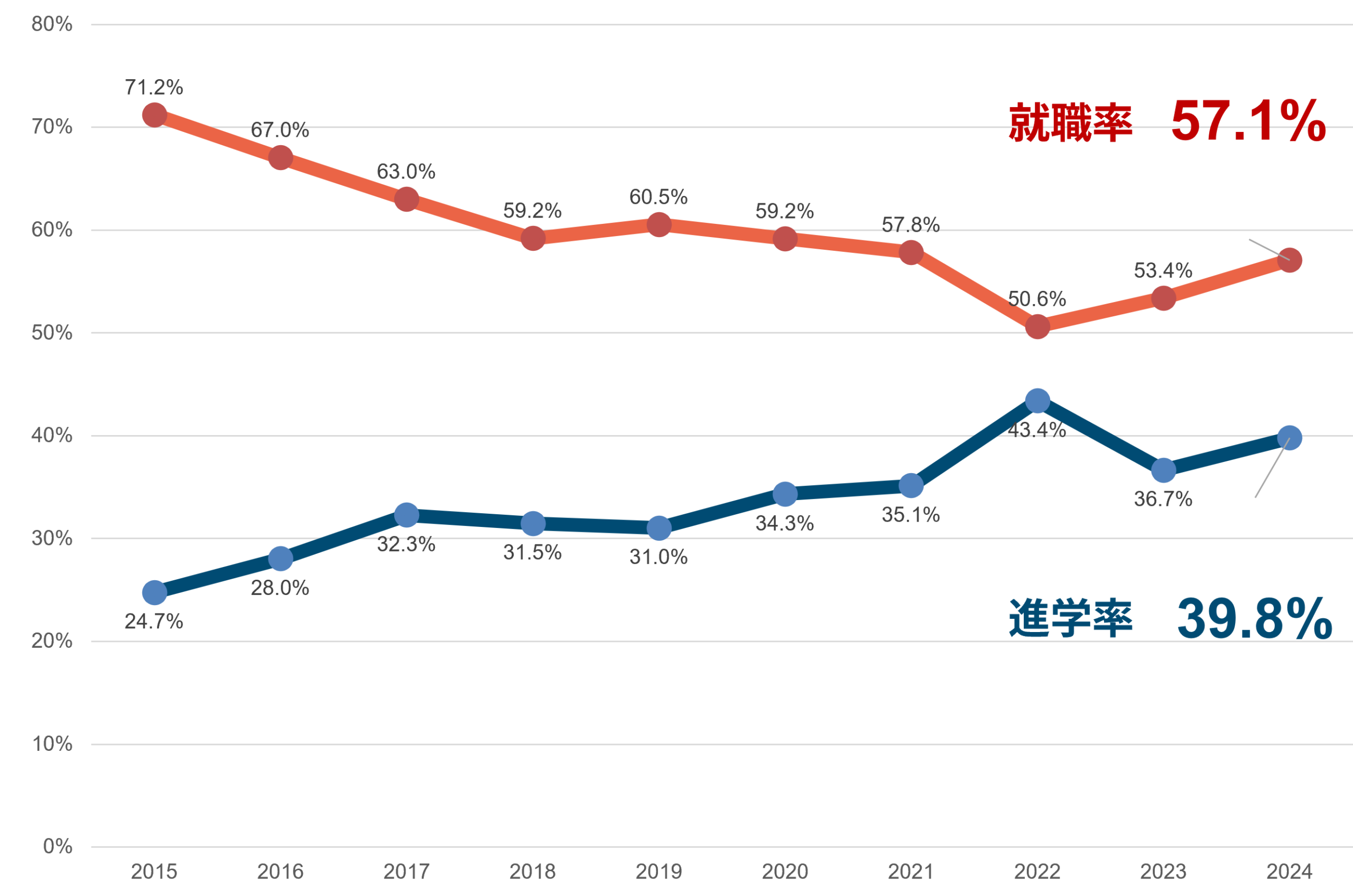 高校卒業後の進路