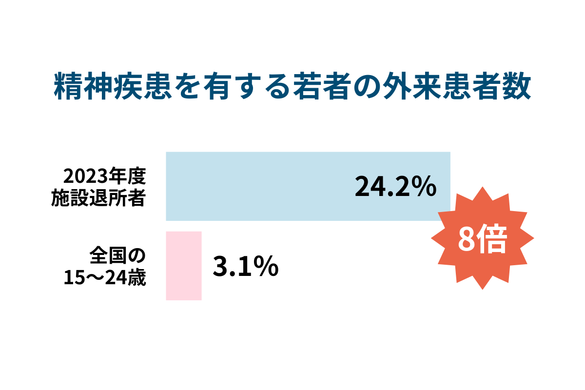 精神科通院率は全国平均の約8倍