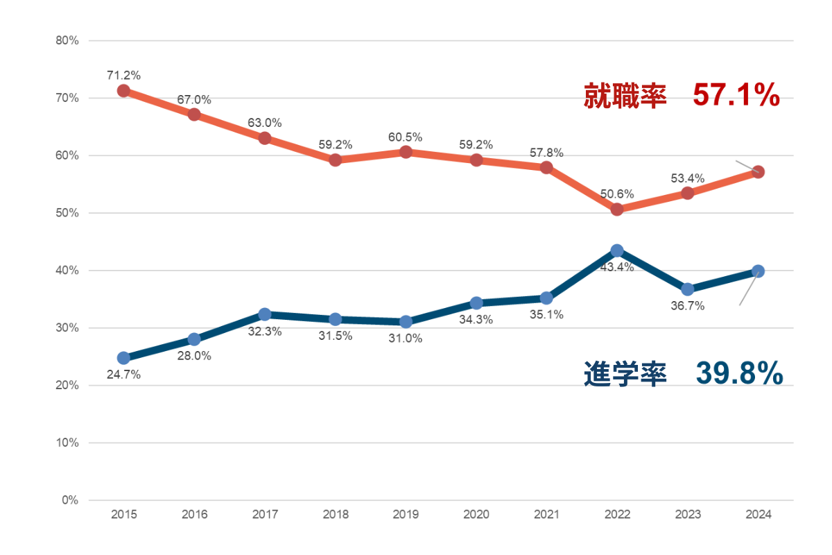 高校卒業後の進路